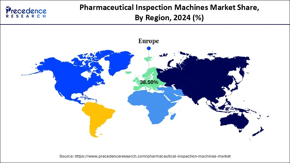 Pharmaceutical Inspection Machines Market Share, By Region, 2024 (%)