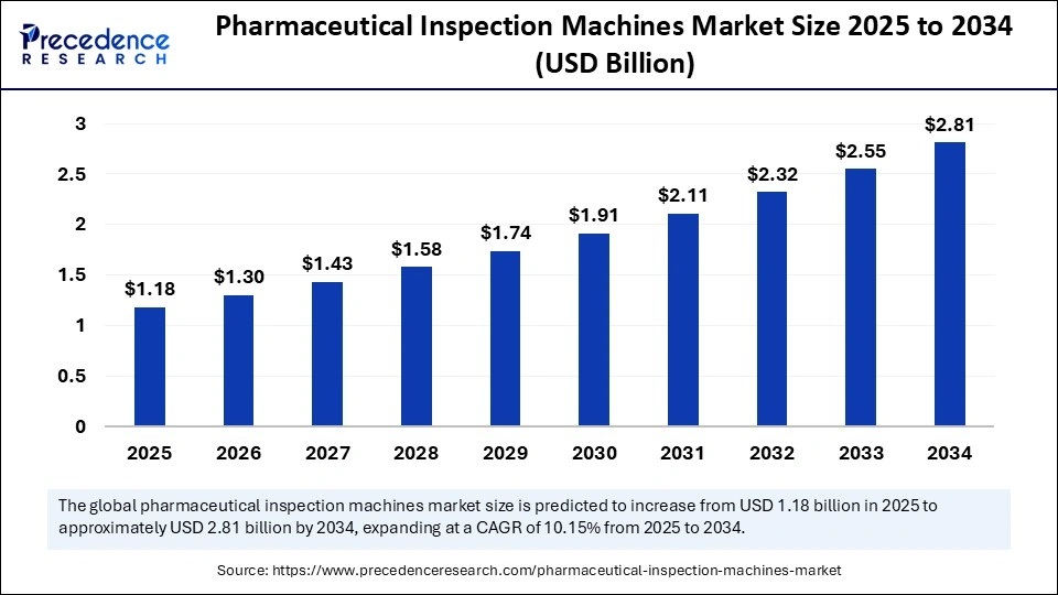 Pharmaceutical Inspection Machines Marketâ€¯Size 2025 to 2034