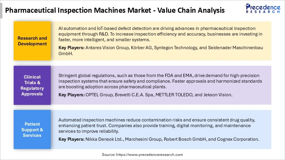 Pharmaceutical Inspection Machines Market Value Chain