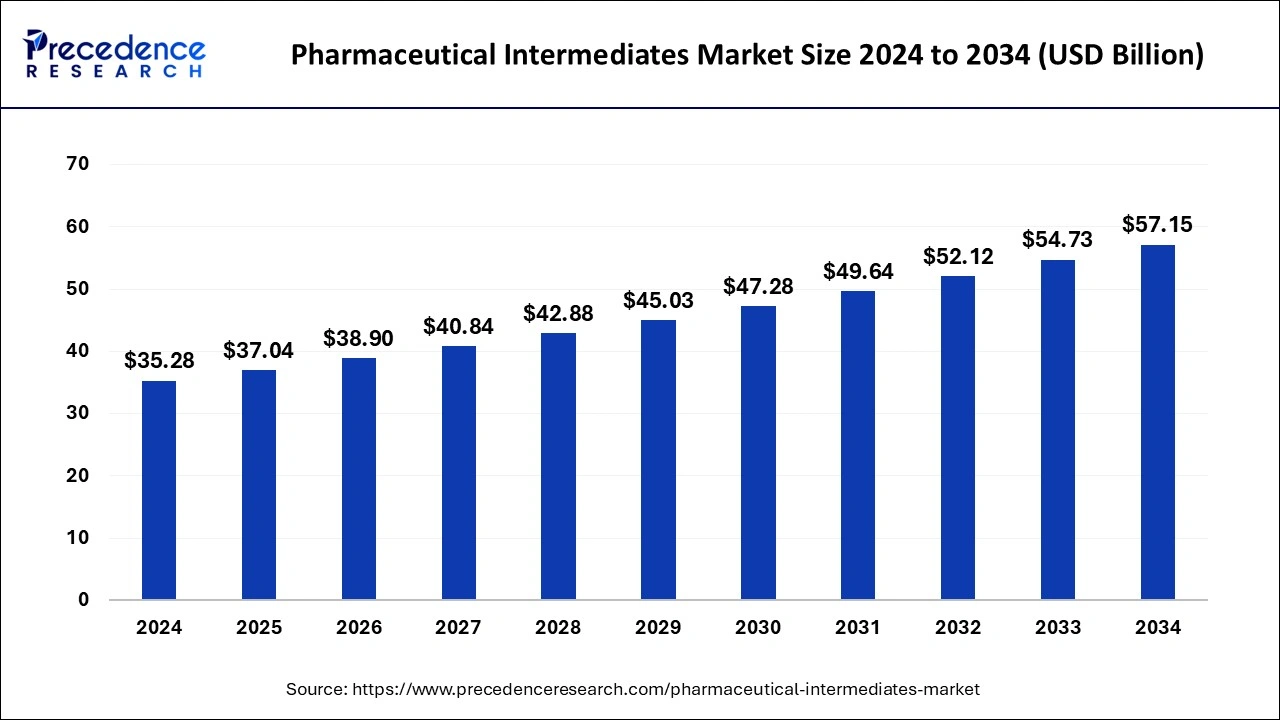 Pharmaceutical Intermediates Market Size 2025 to 2034