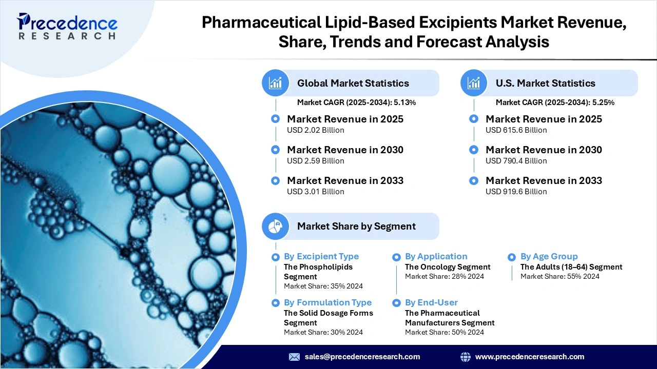 Pharmaceutical Lipid-Based Excipients Market Revenue Statistics