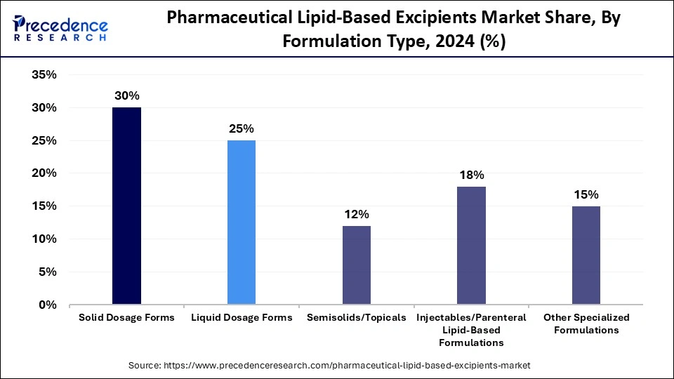 Pharmaceutical Lipid-Based Excipients Market Share, By Formulation Type, 2024 (%)