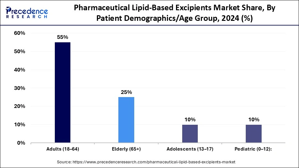 Pharmaceutical Lipid-Based Excipients Market Share, By Patient Demographics/Age Group, 2024 (%)