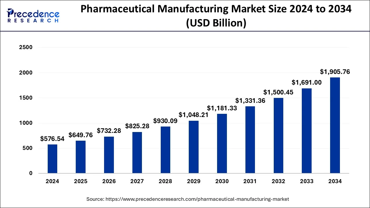 Pharmaceutical Manufacturing Market Size 2025 to 2034
