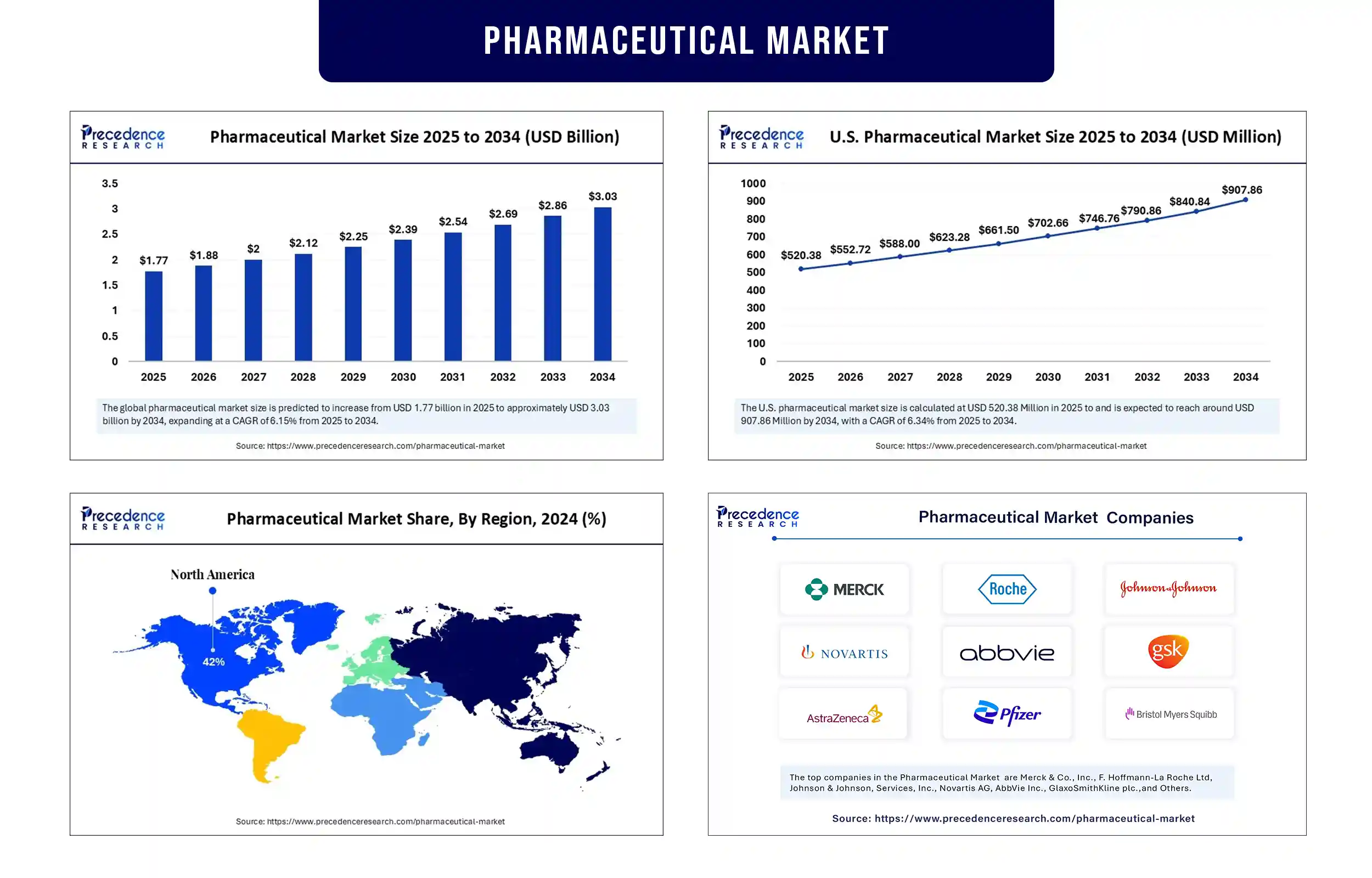 Pharmaceutical Market Revenue Statistics