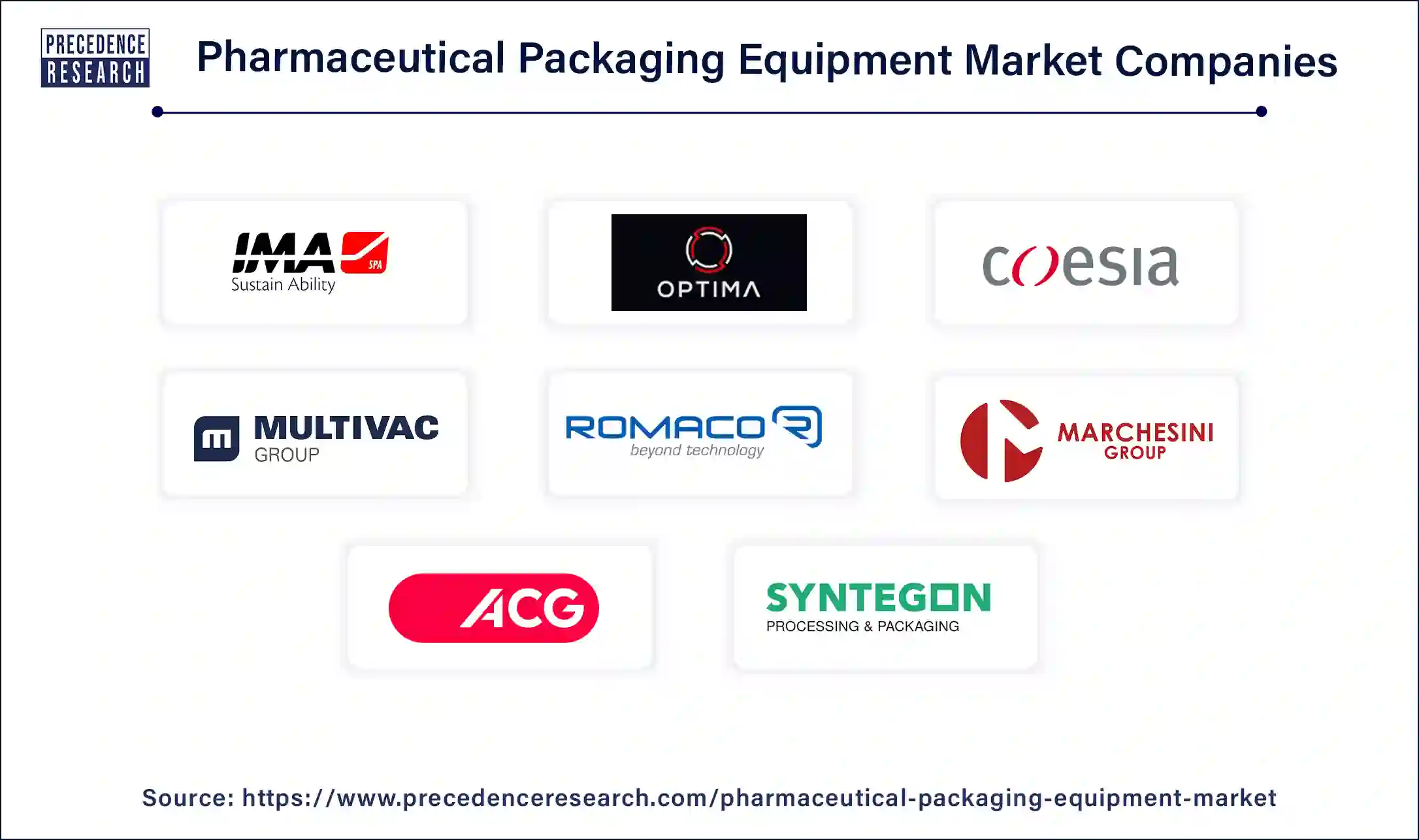 Pharmaceutical Packaging Equipment Market Size, Report by 2033