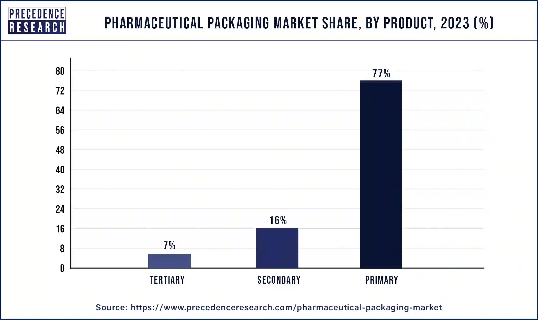Pharmaceutical Packaging Market Share, By Product, 2023 (%)