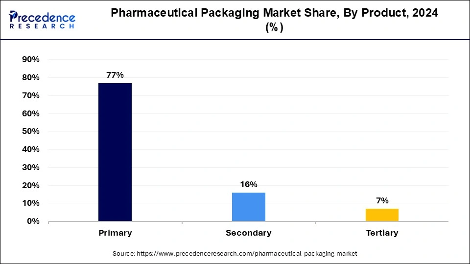 Pharmaceutical Packaging Market Share, By Product, 2023 (%)