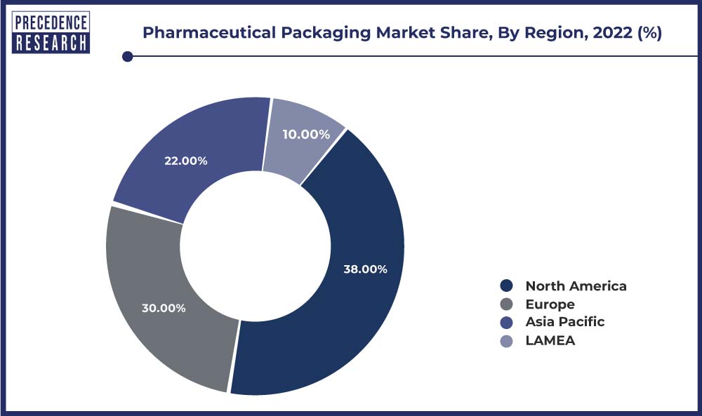 Pharmaceutical Packaging Market Share, By Region, 2022 (%)