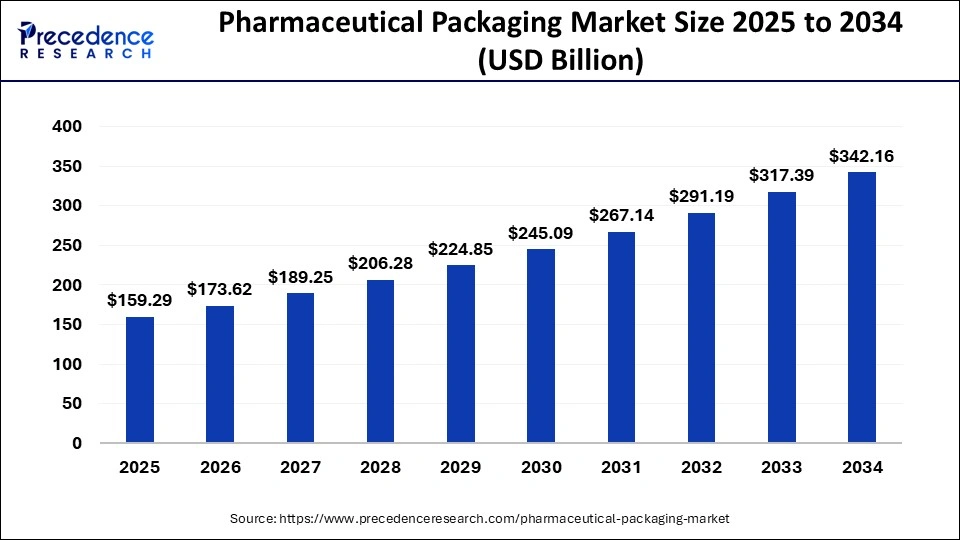 Pharmaceutical Packaging Market Size 2024 to 2033