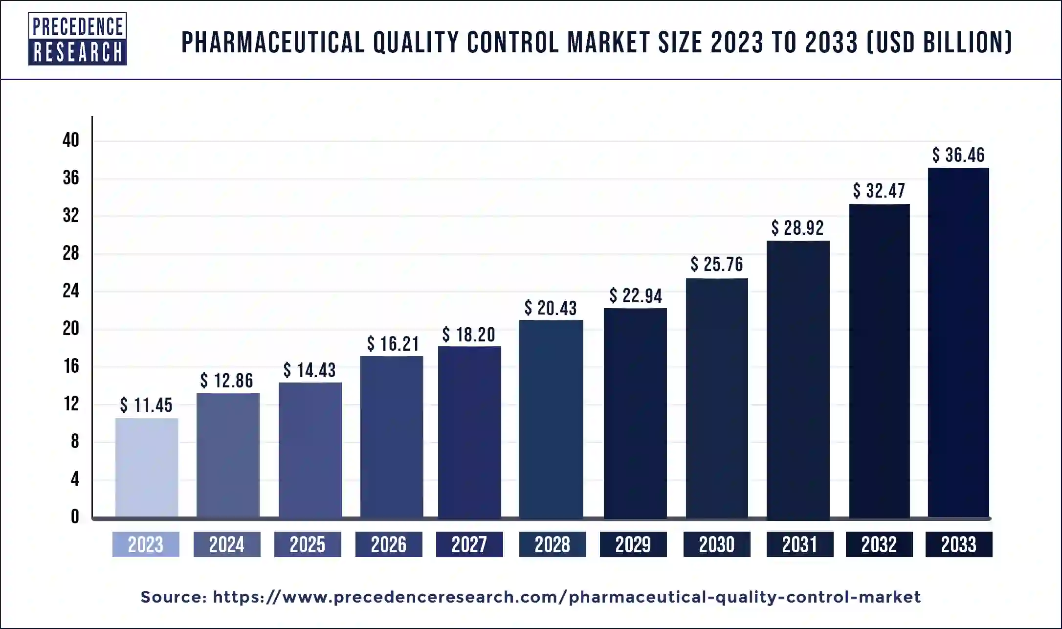 Pharmaceutical Quality Control Market Size 2024 to 2033