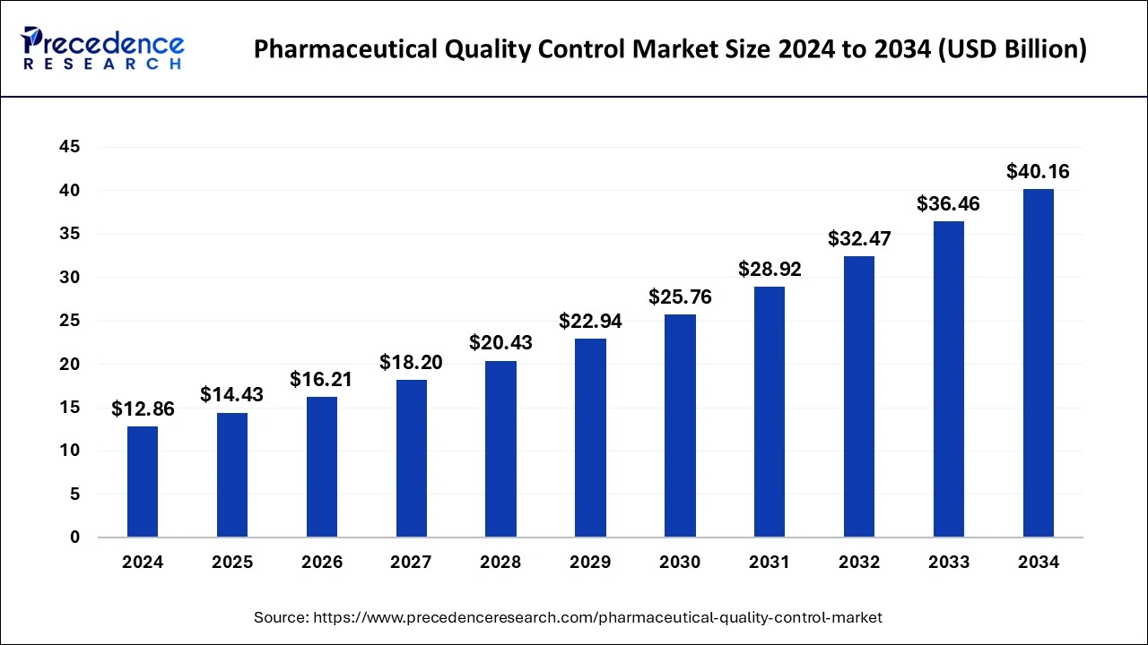 Pharmaceutical Quality Control Market Size 2024 to 2033