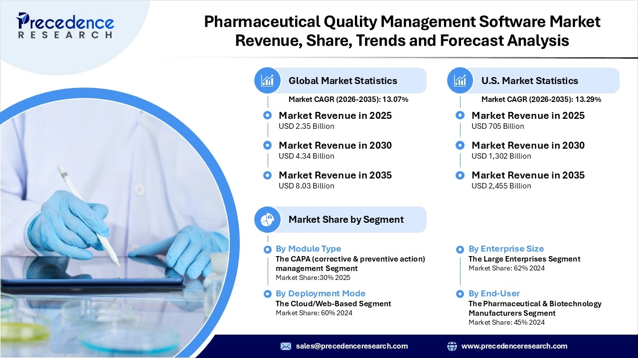 Pharmaceutical Quality Management Software Market Revenue Statistics Pharmaceutical Quality Management Software Market Revenue Statistics