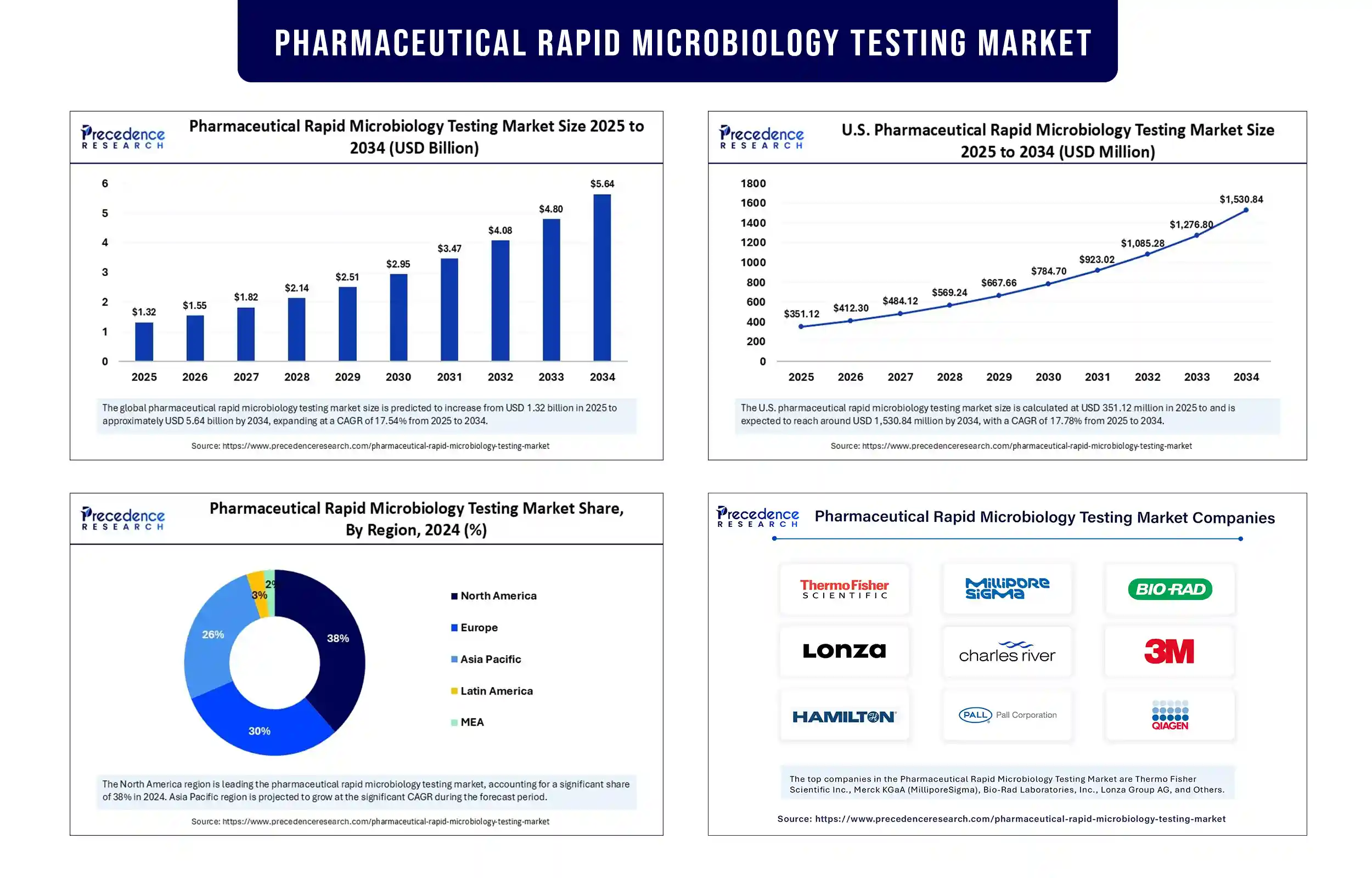 Pharmaceutical Rapid Microbiology Testing Market Revenue Statistics