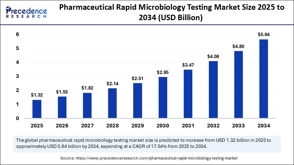 Pharmaceutical Rapid Microbiology Testing Market Size 2025 to 2034