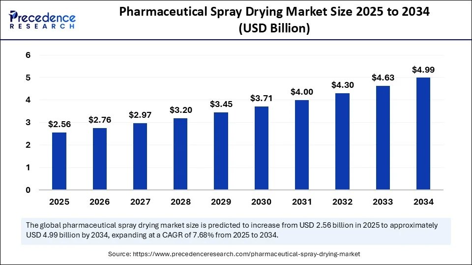 Pharmaceutical Spray Drying Market Size 2025 to 2034