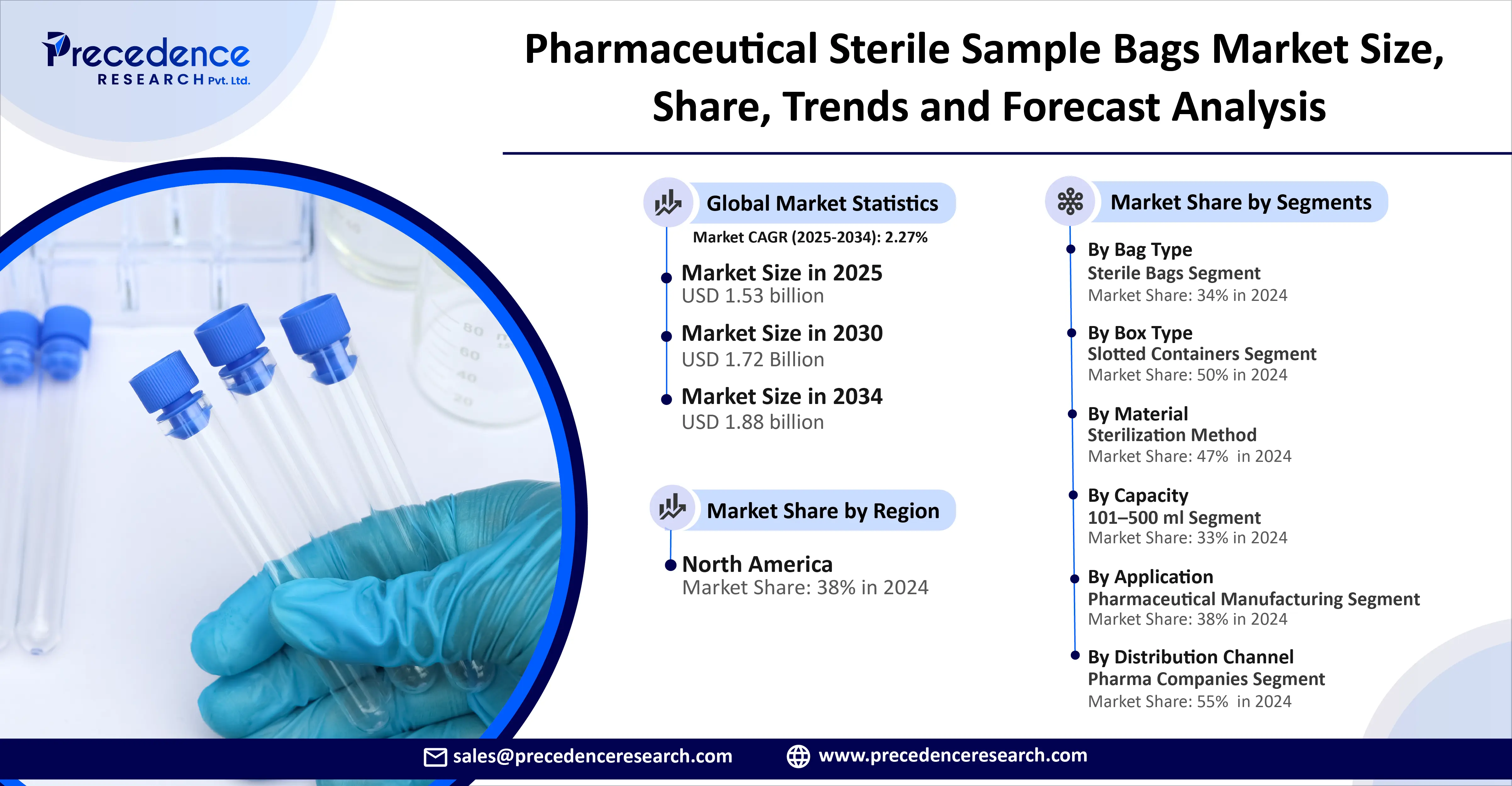 Pharmaceutical Sterile Sample Bags Market