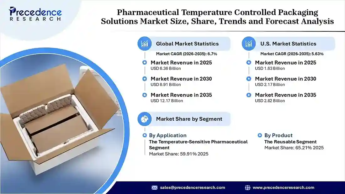Pharmaceutical Temperature Controlled Packaging Solutions Market Revenue Statistics 
