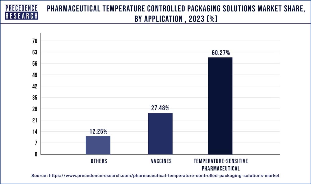 Pharmaceutical Temperature Controlled Packaging Solutions Market Share, By Application , 2023 (%)