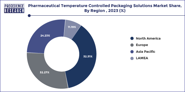 Pharmaceutical Temperature Controlled Packaging Solutions Market Share, By Region, 2023 (%)
