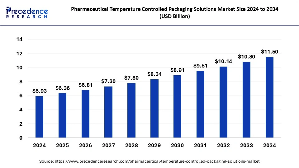 Pharmaceutical Temperature Controlled Packaging Solutions Market Size 2025 to 2034