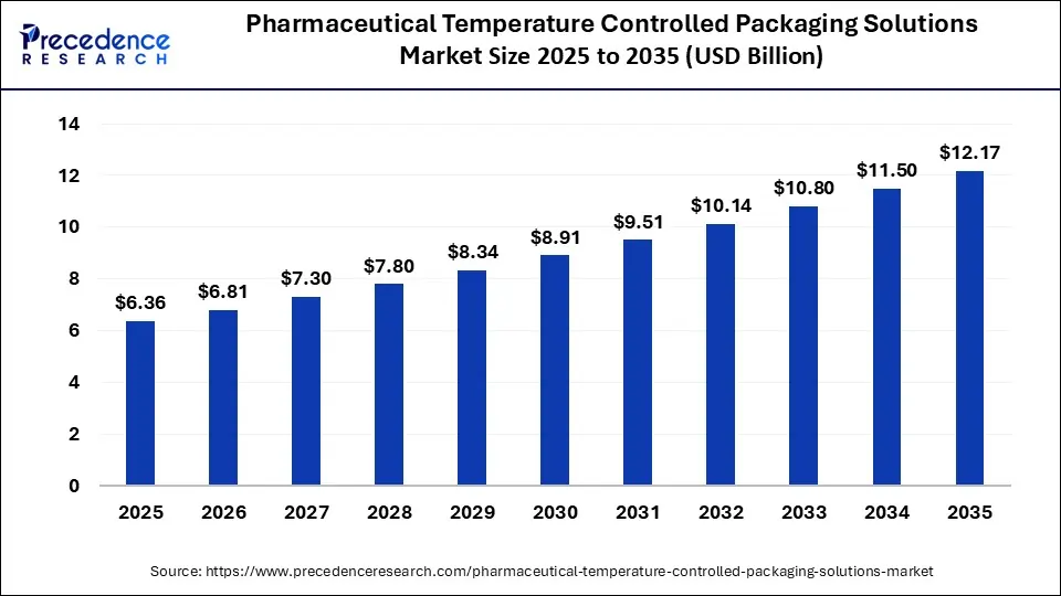 Pharmaceutical Temperature Controlled Packaging Solutions Market Size 2025 to 2035
