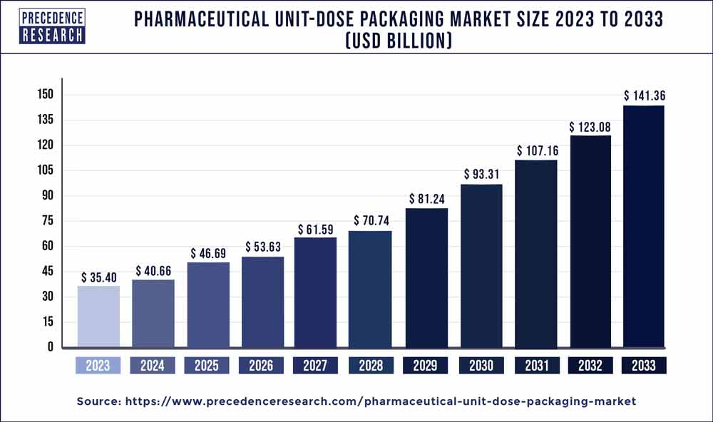 Pharmaceutical Unit-dose Packaging Market Size 2024 to 2033