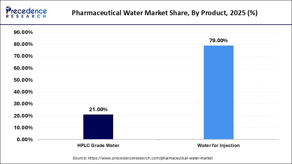 Pharmaceutical Water Market Share, by Product Type, 2025 (%)