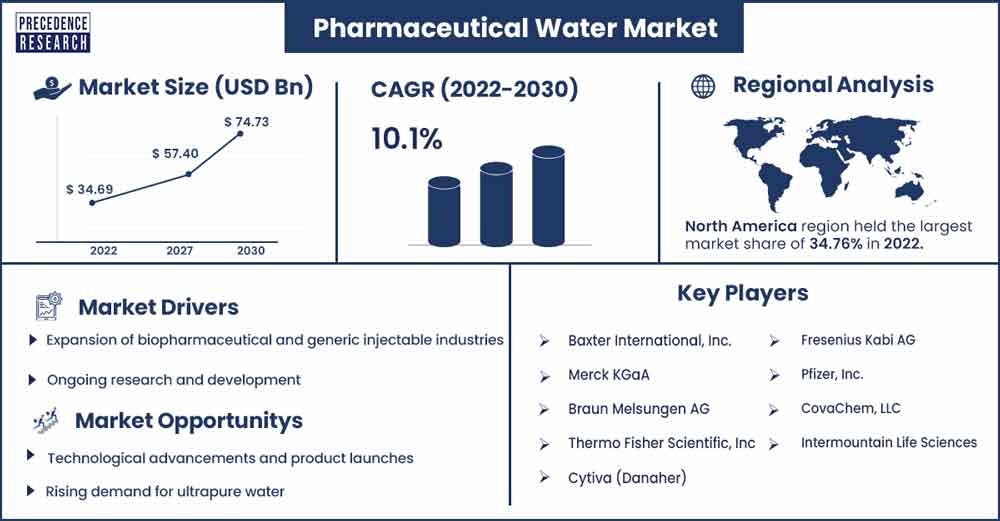 Pharmaceutical Water Market Size and growth Rate From 2022 To 2030