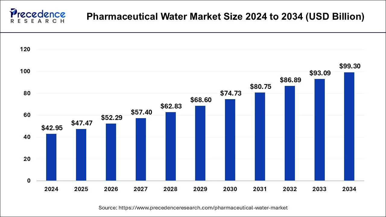 Pharmaceutical Water Market Size 2025 to 2034
