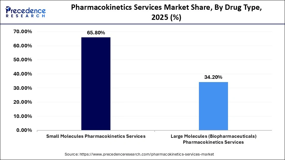 Pharmacokinetics Services Market Share, By Drug Type, 2025 (%)	