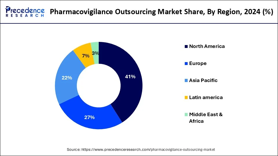 Pharmacovigilance Outsourcing Market share by Region 2024(%)
