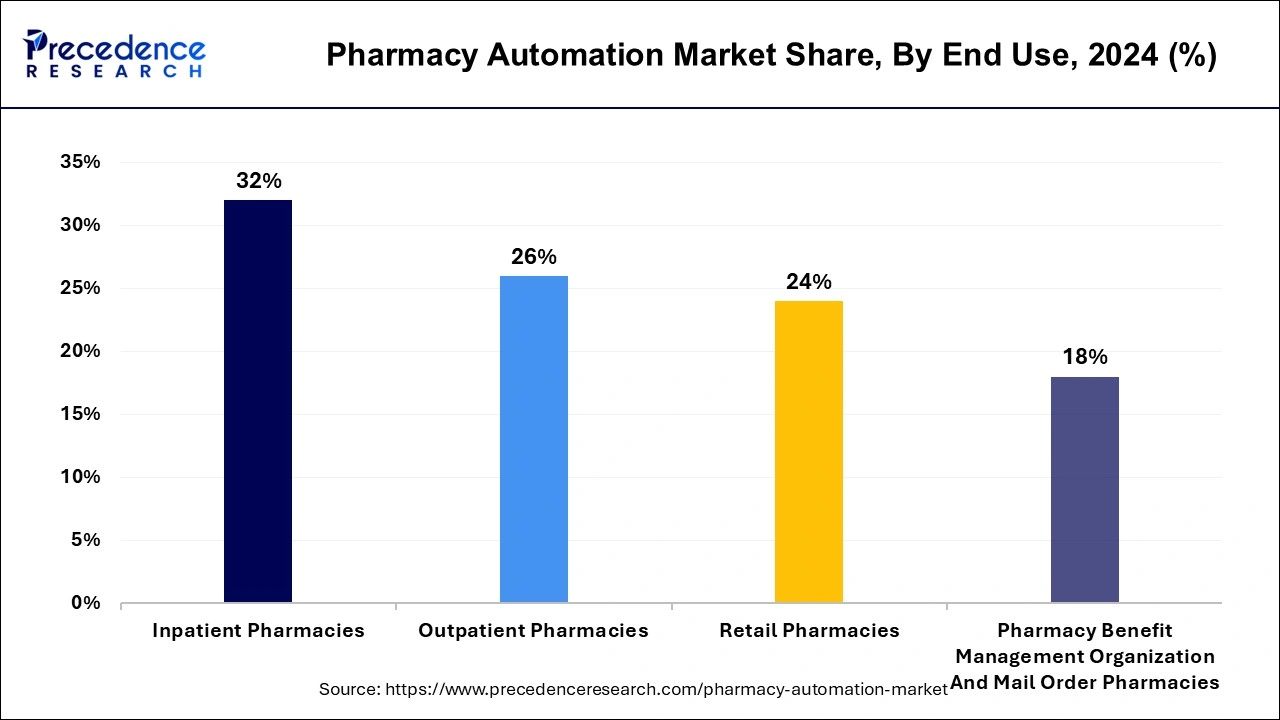 Pharmacy Automation Market Share, By End Use, 2024 (%)