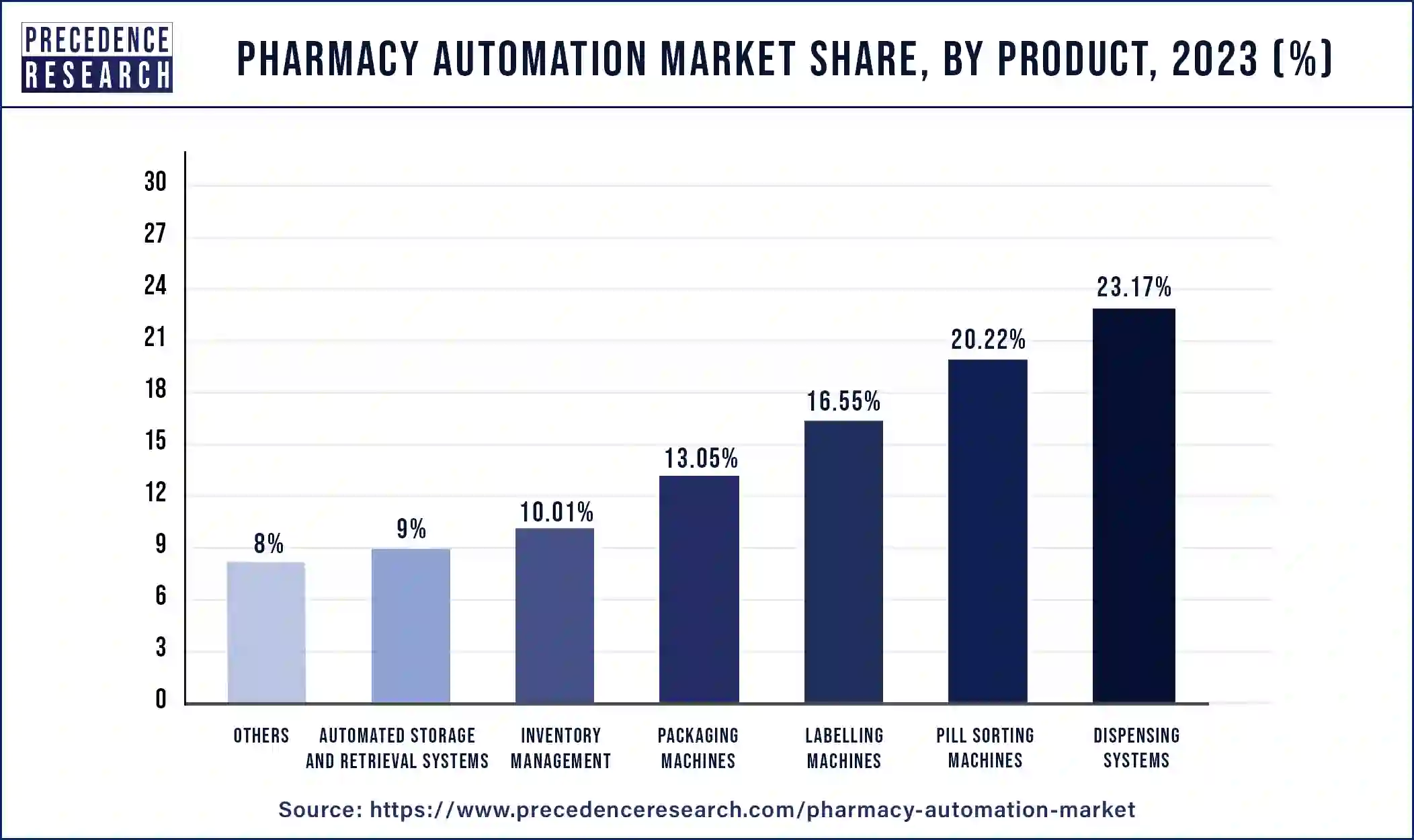 Pharmacy Automation Market Share, By Product, 2023 (%)