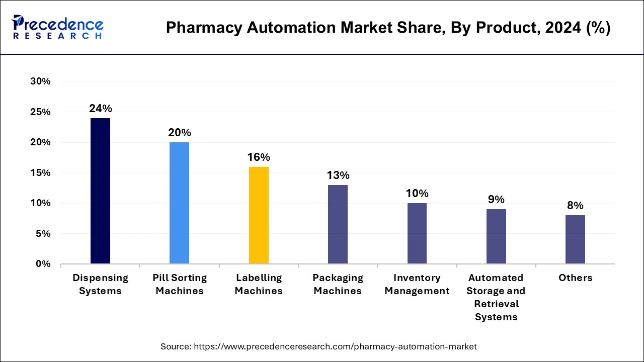 Pharmacy Automation Market Share, By Product, 2024 (%)