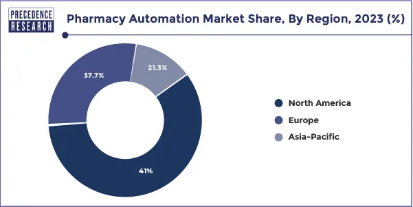 Pharmacy Automation Market Share, By Region, 2023 (%)