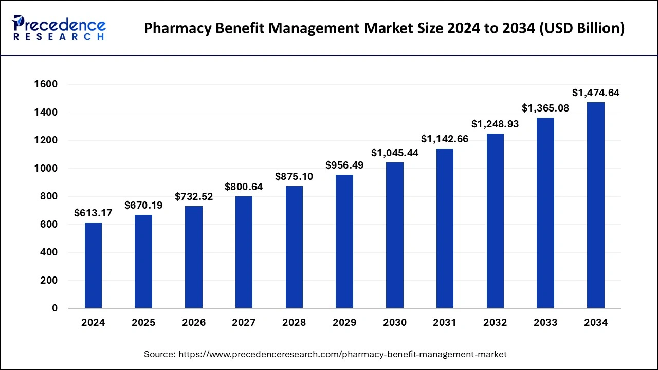 Pharmacy Benefit Management Market Size 2025 to 2034