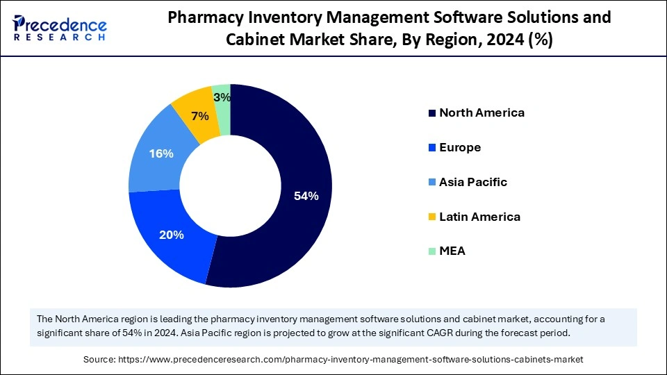 Pharmacy Inventory Management Software Solutions and Cabinet Market Share, By Region, 2024 (%)