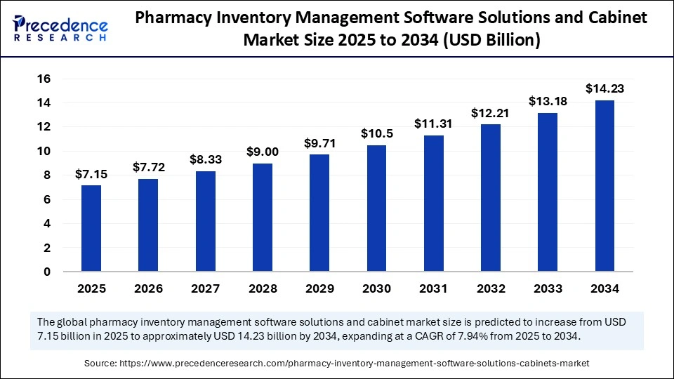Pharmacy Inventory Management Software Solutions and Cabinet Market Size 2025 to 2034