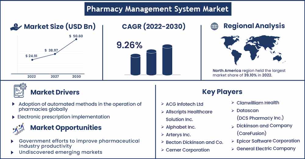 Pharmacy Management System Market Size and Growth Rate From 2022 To 2030