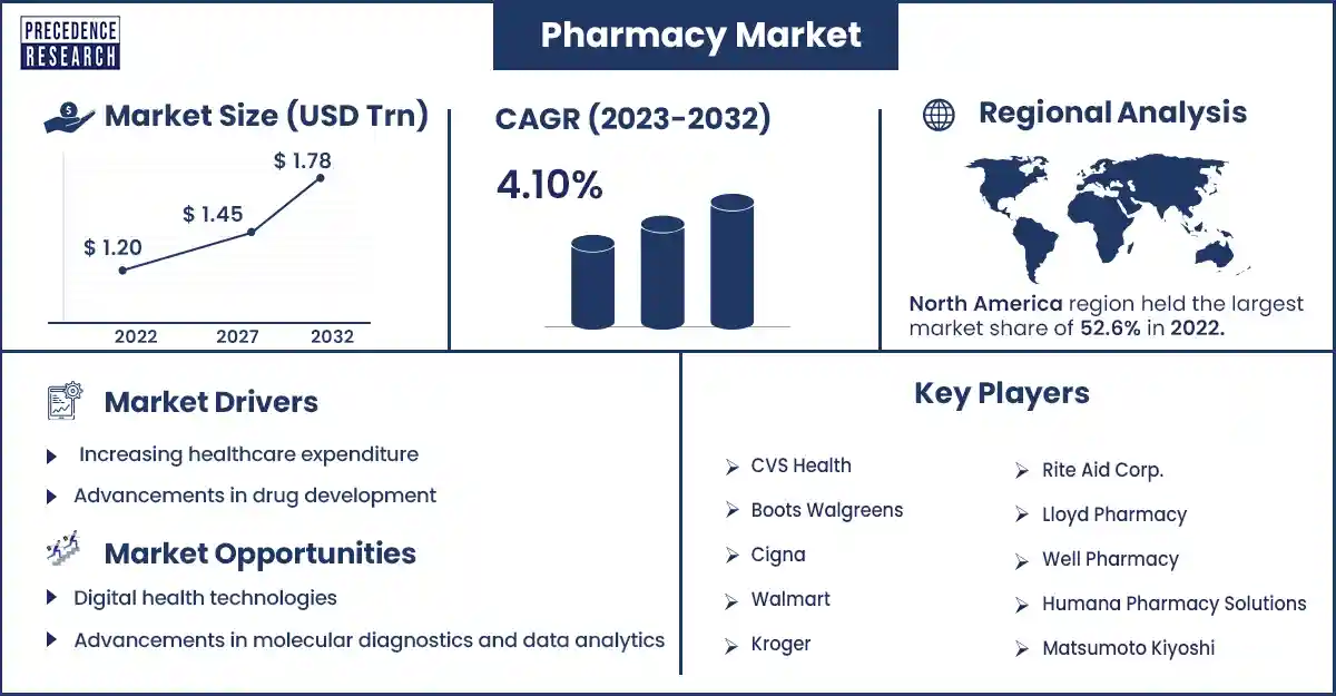 Pharmacy Market Size and Growth Rate From 2023 To 2032