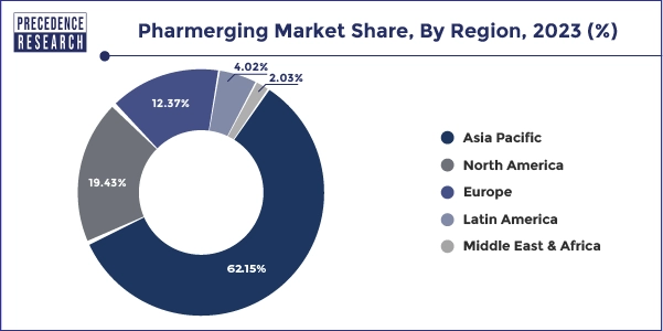 Pharmerging Market Share, By Region, 2023 (%)