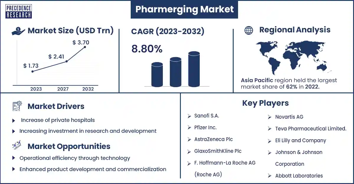 Pharmerging Market Size and Growth Rate From 2023 To 2032
