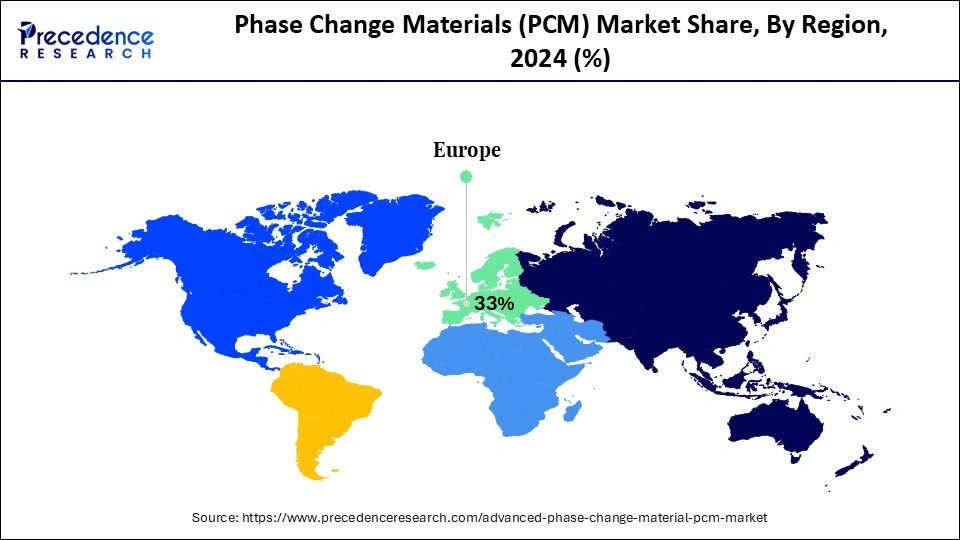 Phase Change Materials (PCM) Market Share, By Region, 2024 (%)