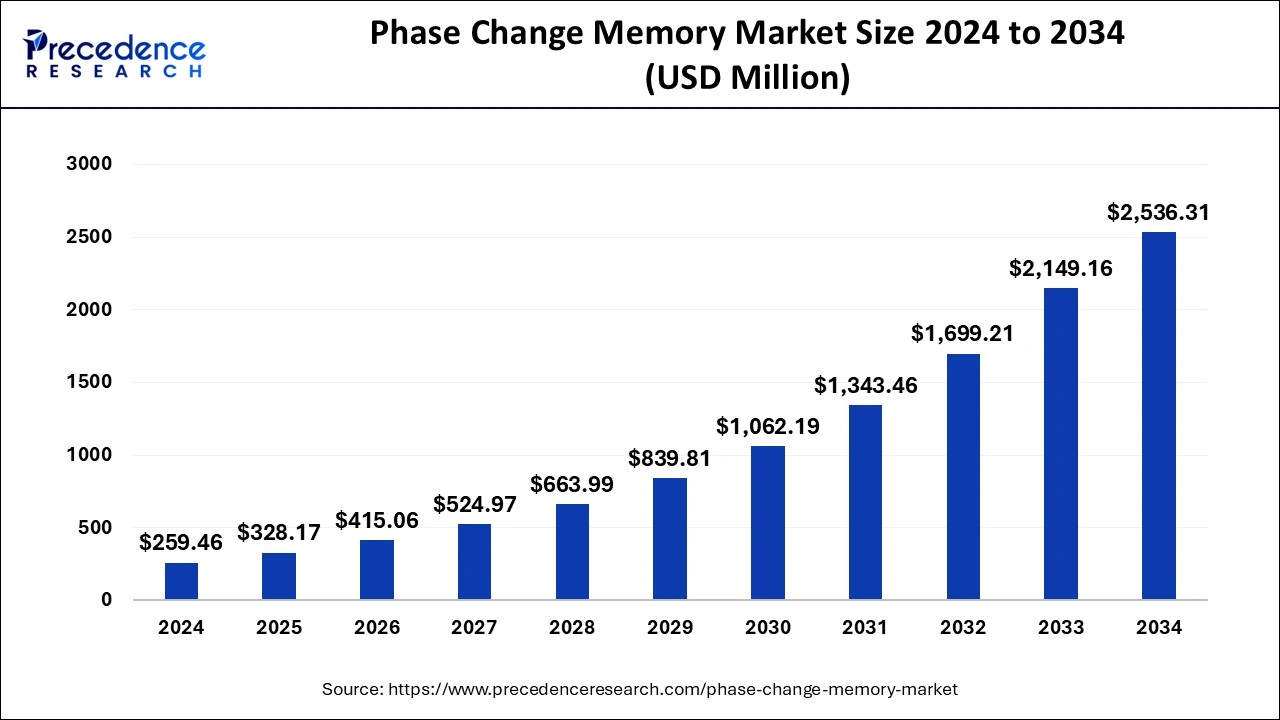 Phase Change Memory Market Size 2025 to 2034