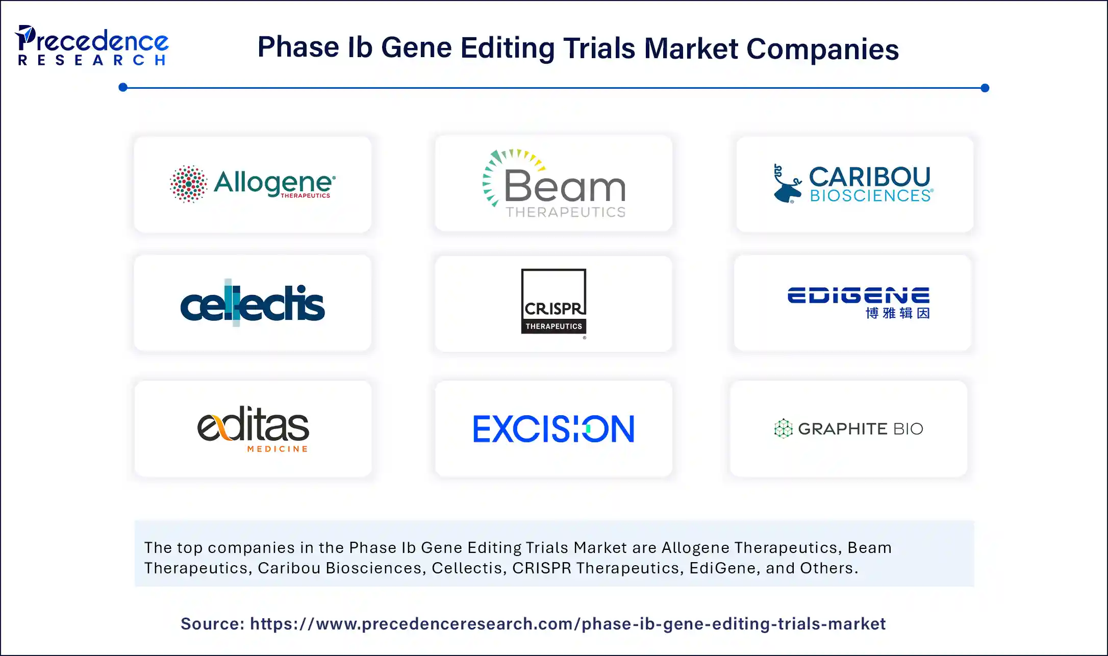 Phase Ib Gene Editing Trials Market Companies
