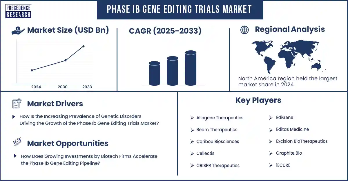 Phase Ib Gene Editing Trials Market Revenue Statistics