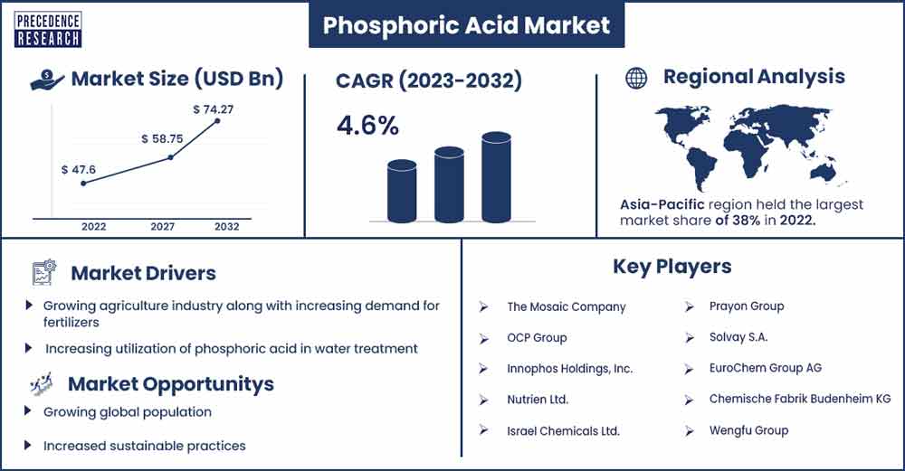Phosphoric Acid Market Size and Growth Rate From 2023 To 2032