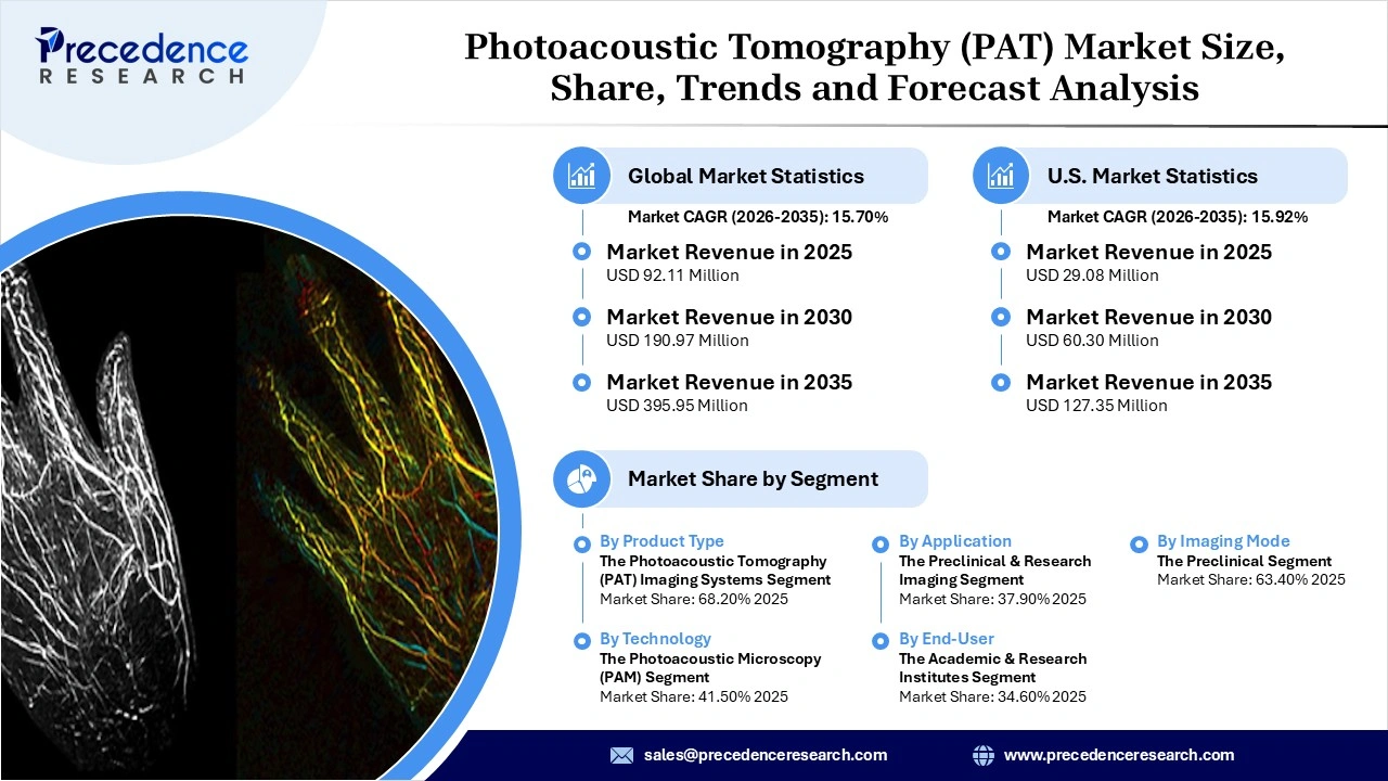 Photoacoustic Tomography (PAT) Market Revenue Statistics Photoacoustic Tomography (PAT) Market Revenue Statistics