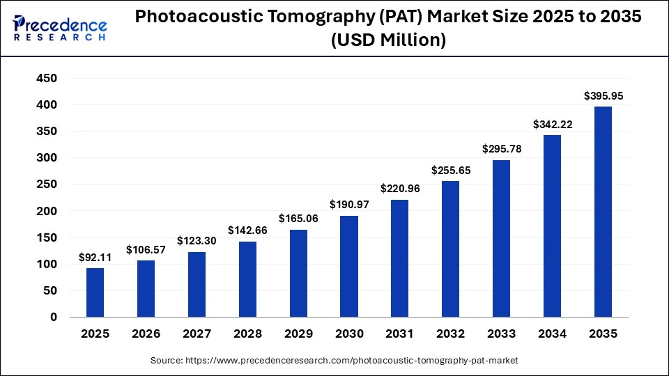 Photoacoustic Tomography (PAT) Market Size 2025 to 2035